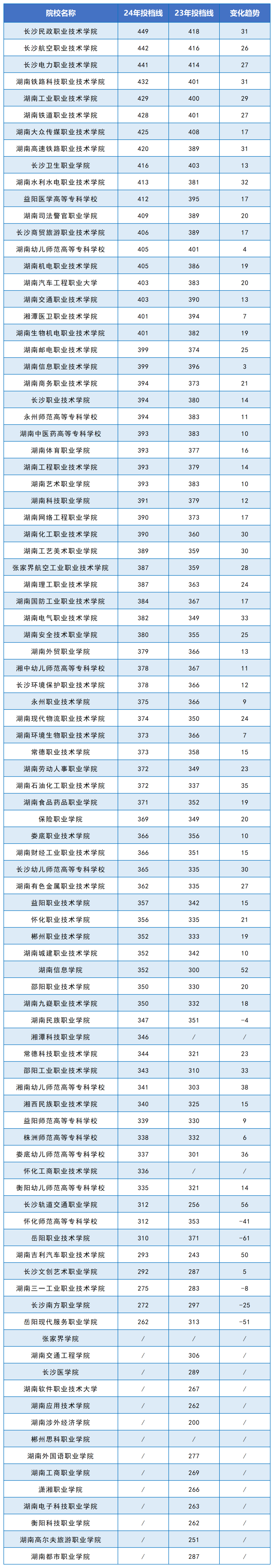 2024年湖南?？圃盒Ｍ稒n線公布(圖2)