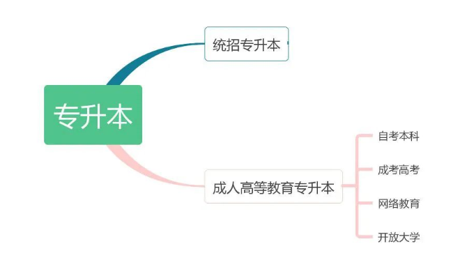 湖南專升本學(xué)歷