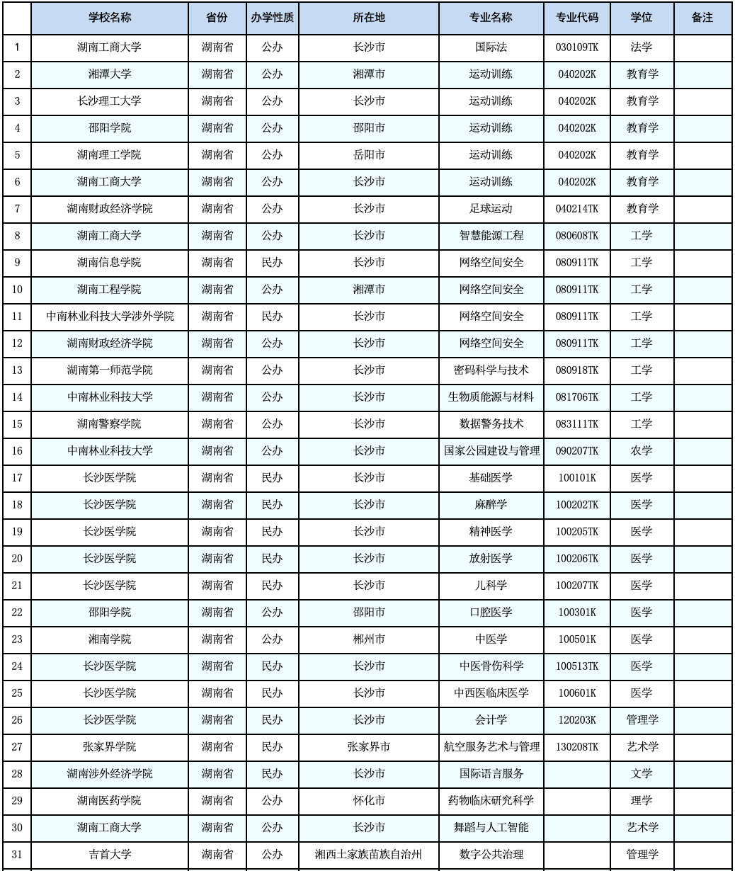 教育部公示：湖南擬新增31個本科專業(yè)，未來可參與專升本招生！