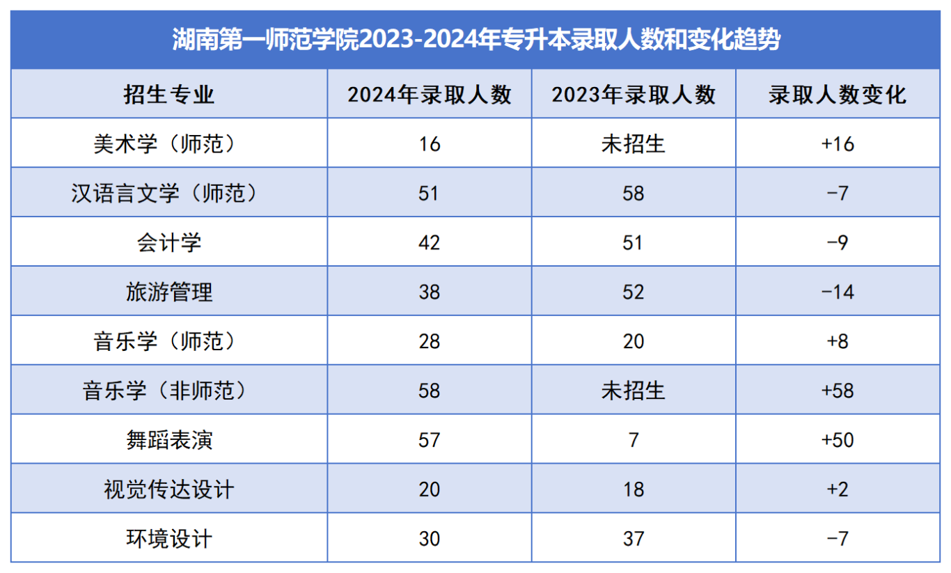 2025年湖南第一師范學(xué)院專升本報(bào)考指南