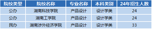 湖南專升本高薪專業(yè)前景解讀——產(chǎn)品設(shè)計(jì)(圖1)