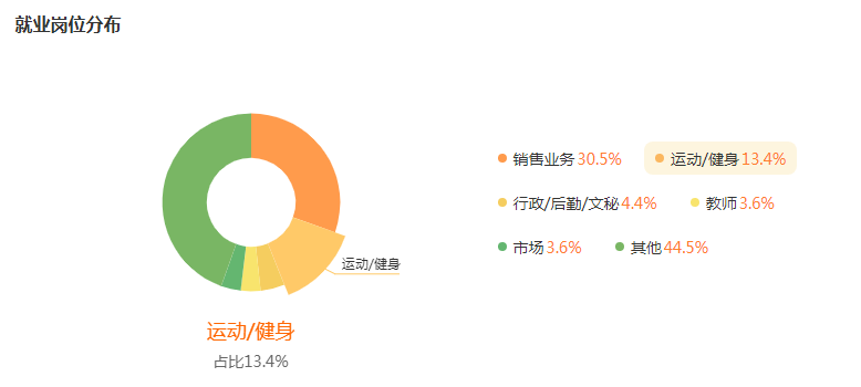 湖南專升本專業(yè)前景分析——社會(huì)體育指導(dǎo)與管理(圖5)