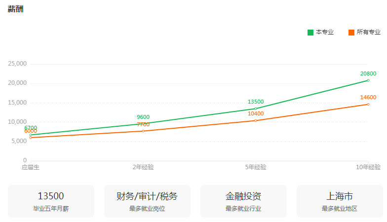 湖南專升本專業(yè)前景分析——金融學(圖3)