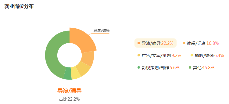 湖南專升本專業(yè)前景分析——廣播電視編導(dǎo)(圖5)