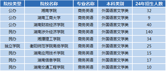 湖南專升本專業(yè)前景分析——商務(wù)英語(yǔ)(圖1)