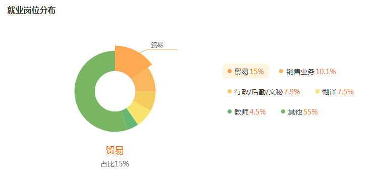 湖南專升本專業(yè)前景分析——商務(wù)英語(yǔ)(圖5)