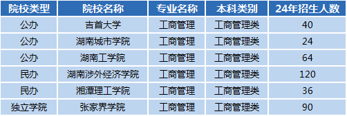 湖南專升本專業(yè)前景分析——工商管理(圖1)