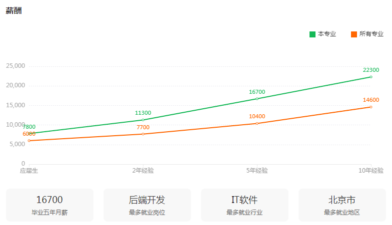 湖南專升本專業(yè)前景分析——軟件工程(圖3)