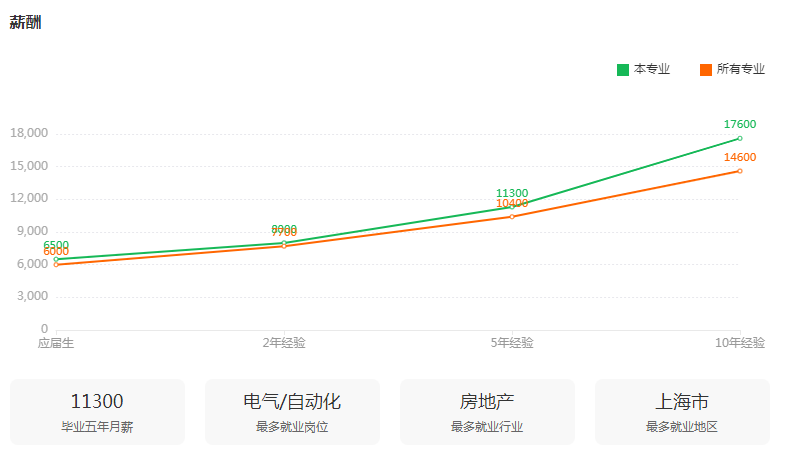 湖南專升本專業(yè)前景分析——電氣工程及其自動(dòng)化(圖3)