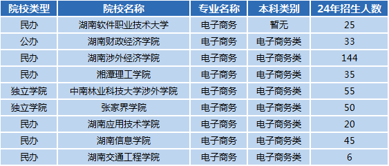 湖南專升本專業(yè)前景分析——電子商務(wù)(圖1)