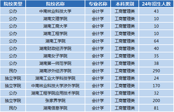 湖南專(zhuān)升本專(zhuān)業(yè)前景分析——會(huì)計(jì)學(xué)(圖1)