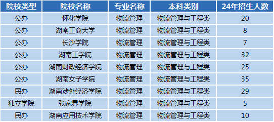 湖南專升本專業(yè)前景分析——物流管理(圖1)