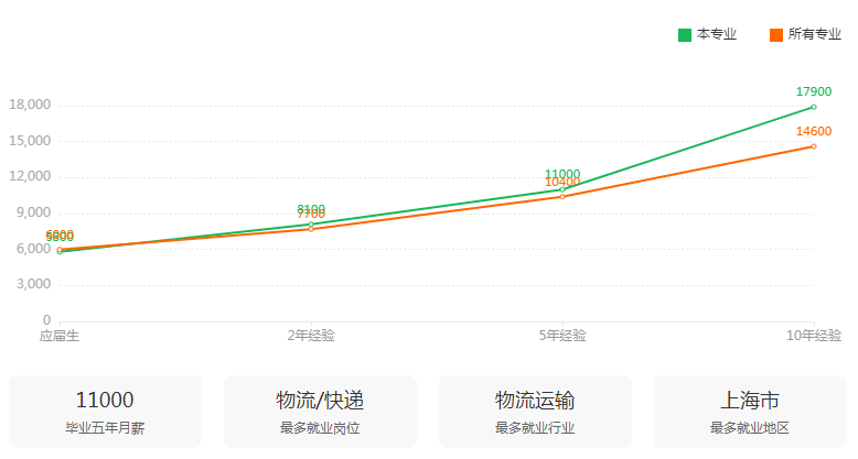 湖南專升本專業(yè)前景分析——物流管理(圖3)