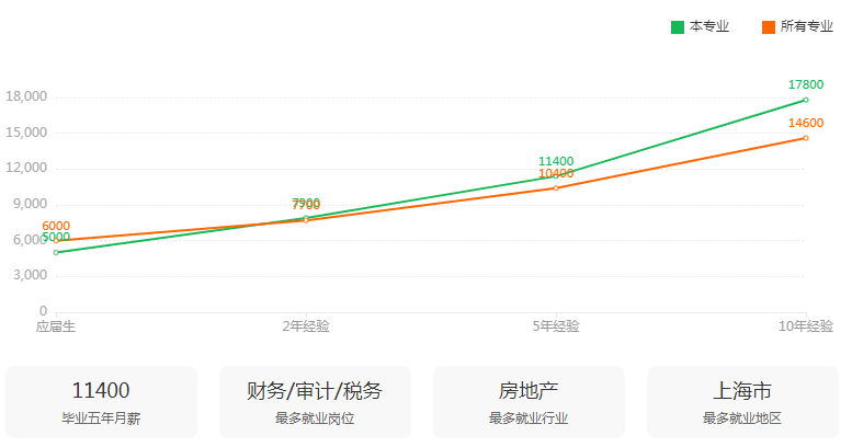 湖南專升本專業(yè)前景分析——財(cái)務(wù)管理(圖3)