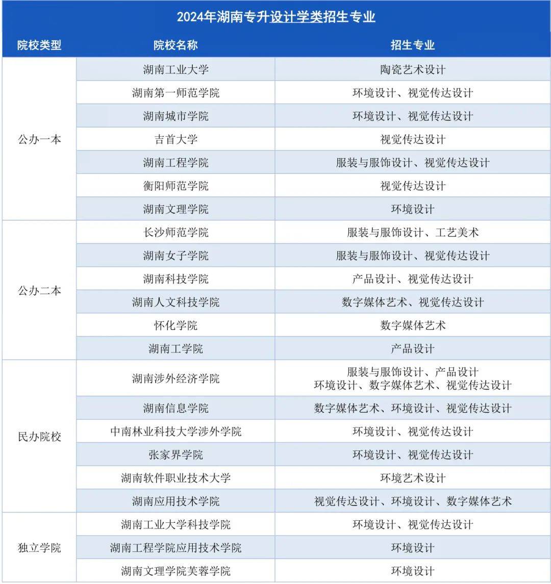 湖南專升本招生計劃最多的幾大專業(yè)，快來撿漏！(圖3)