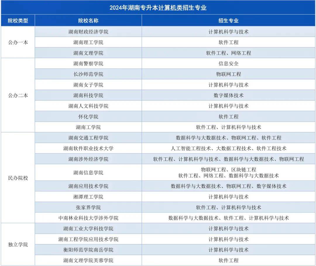 湖南專升本招生計劃最多的幾大專業(yè)，快來撿漏！(圖2)