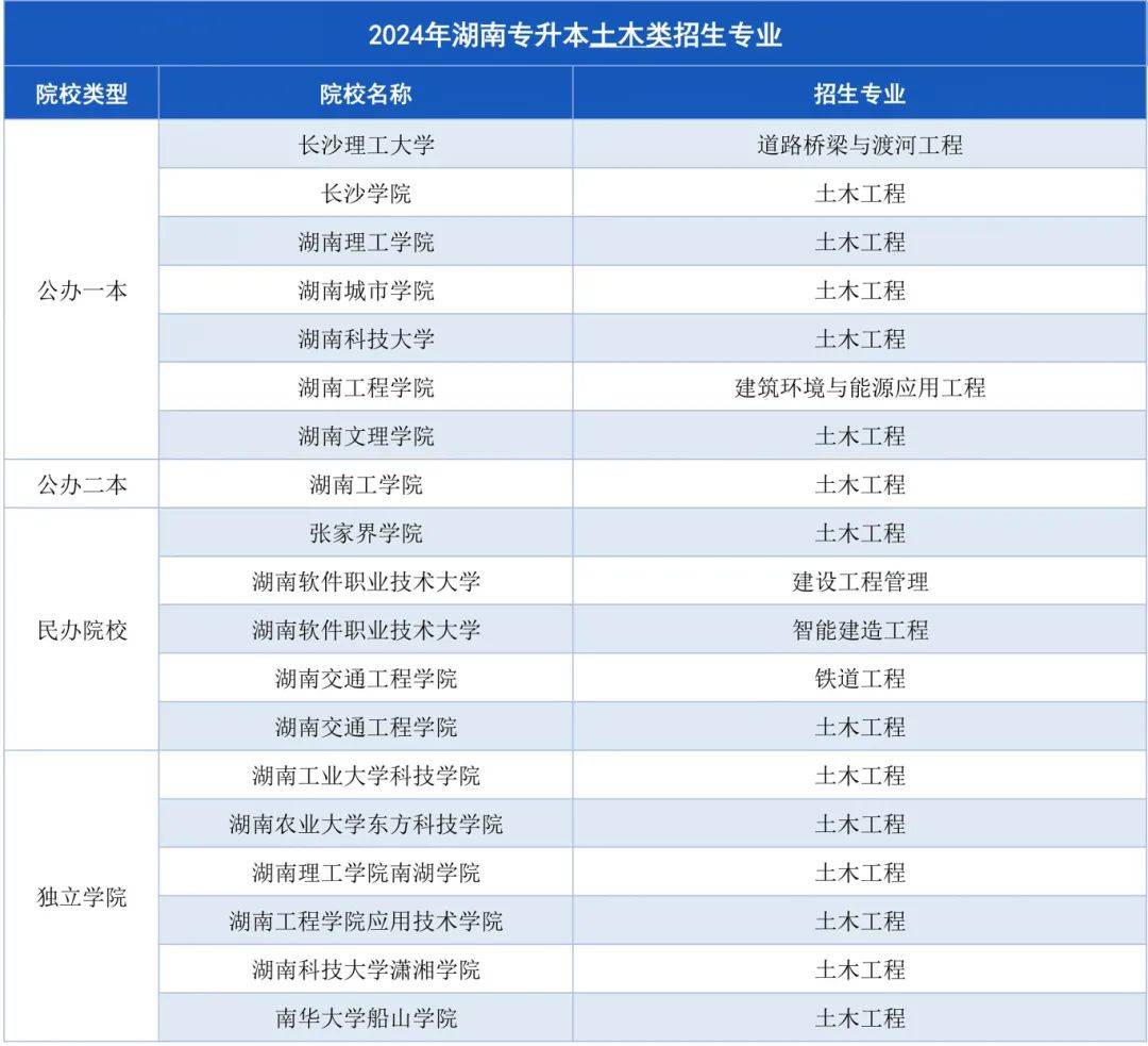 湖南專升本招生計劃最多的幾大專業(yè)，快來撿漏！(圖5)