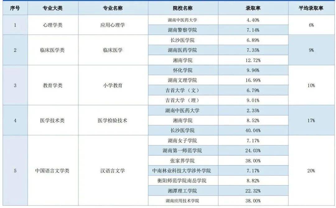 湖南專升本錄取率最低的五大專業(yè)，你有沒(méi)有中招(圖1)