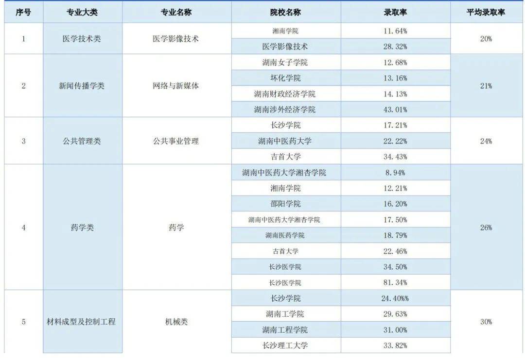 湖南專升本錄取率最低的五大專業(yè)，你有沒(méi)有中招(圖2)