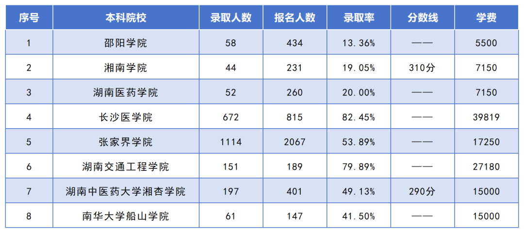 湖南專(zhuān)升本招生人數(shù)最多的10個(gè)專(zhuān)業(yè)，你想報(bào)考的專(zhuān)業(yè)上榜了嗎？(圖2)