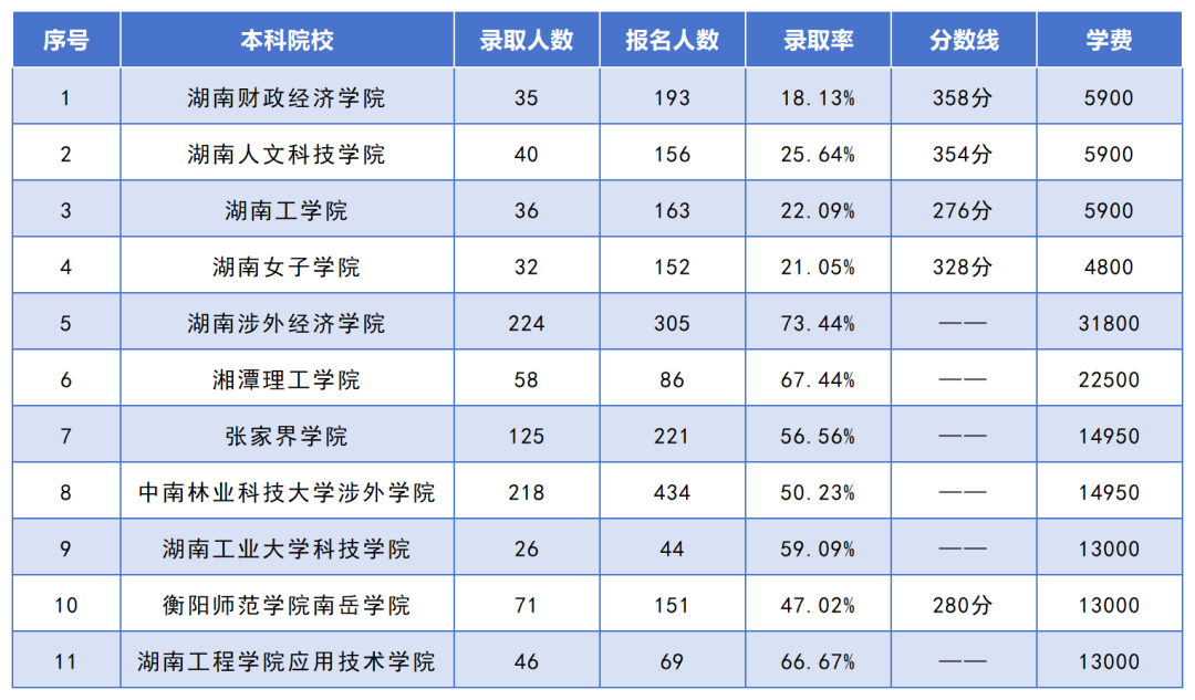 湖南專(zhuān)升本招生人數(shù)最多的10個(gè)專(zhuān)業(yè)，你想報(bào)考的專(zhuān)業(yè)上榜了嗎？(圖4)