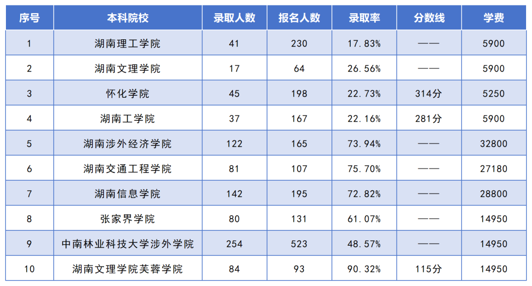 湖南專(zhuān)升本招生人數(shù)最多的10個(gè)專(zhuān)業(yè)，你想報(bào)考的專(zhuān)業(yè)上榜了嗎？(圖5)