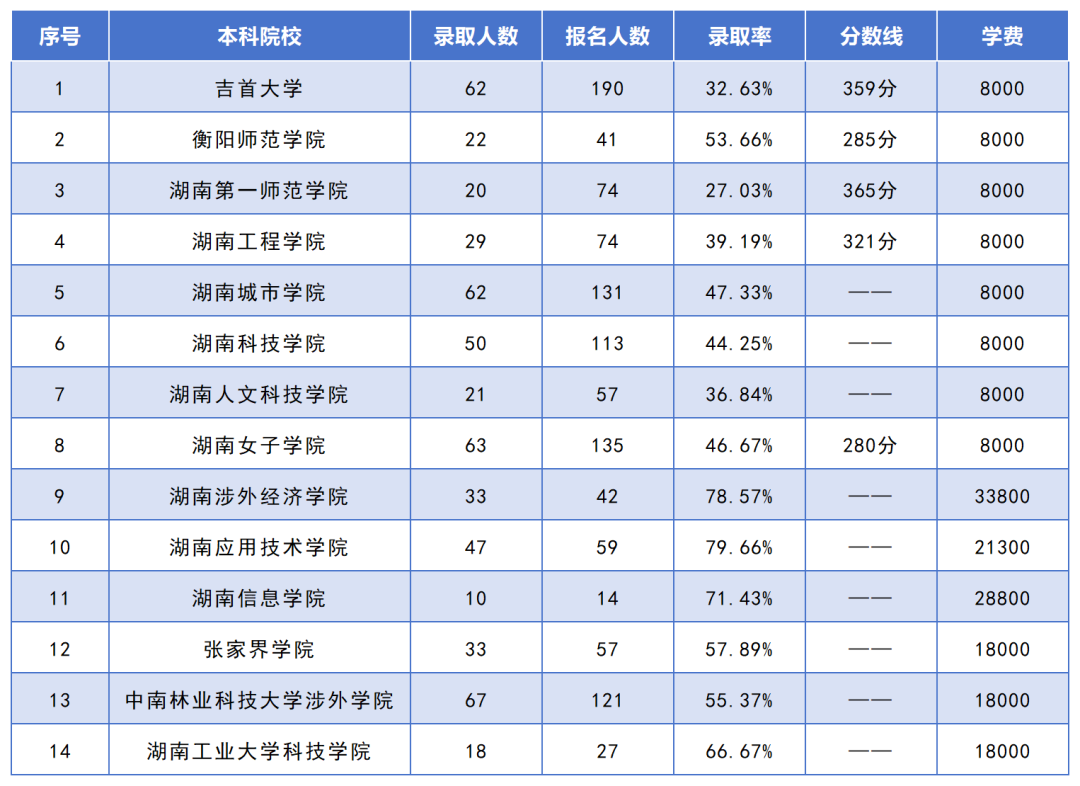 湖南專(zhuān)升本招生人數(shù)最多的10個(gè)專(zhuān)業(yè)，你想報(bào)考的專(zhuān)業(yè)上榜了嗎？(圖11)