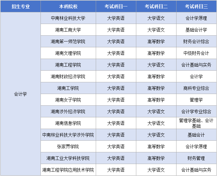 11.12會計學(xué)考試科目.png