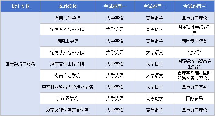 11.13國際經(jīng)濟(jì)與貿(mào)易考試科目.png