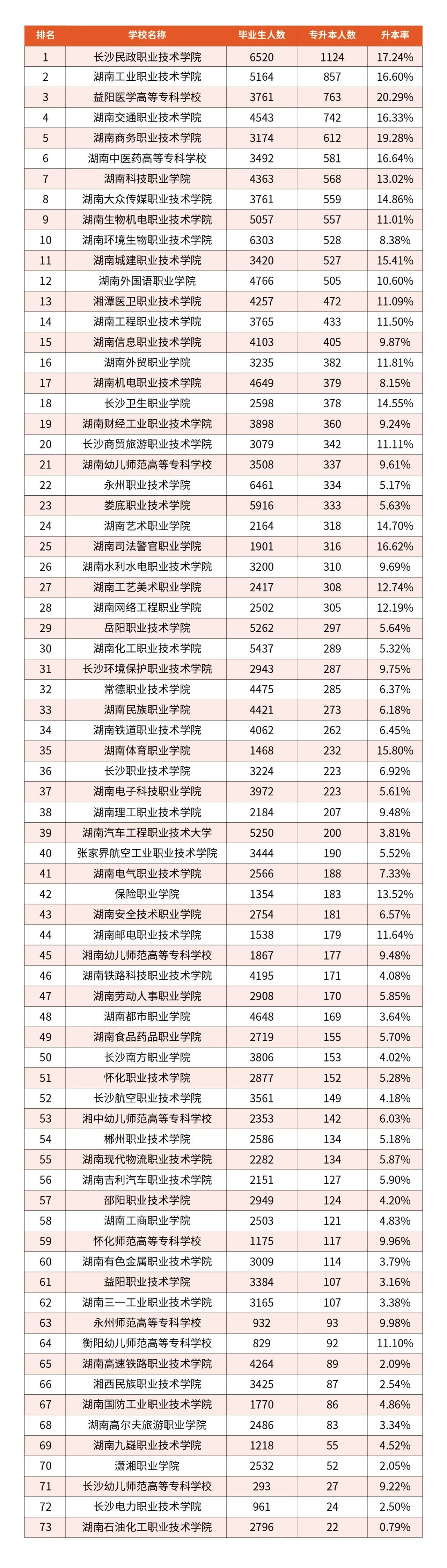 湖南專升本73所【專科院?！可龑W(xué)人數(shù)和升學(xué)率匯總！