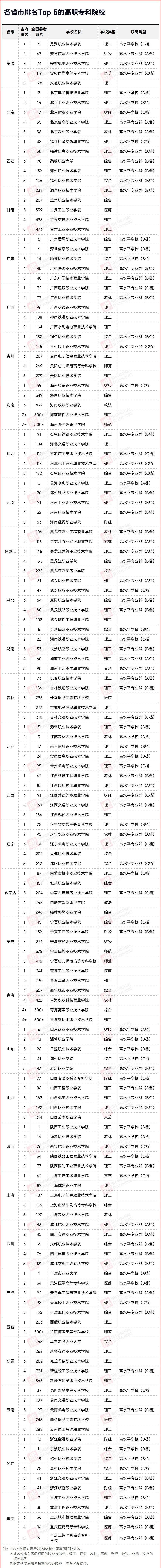 全國專科排名公布，長沙民政排名全省第1(圖2)