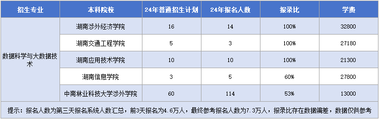 數(shù)據(jù)科學與大數(shù)據(jù)技術(shù)招生計劃&報錄比&學費.png