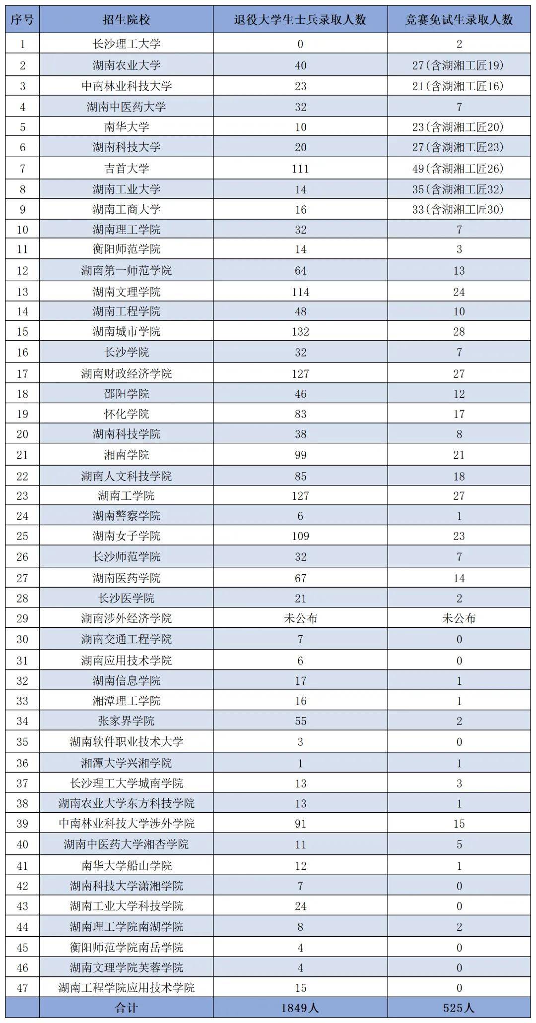 湖南免試專升本一文全搞懂！關(guān)鍵時間點及常見問題匯總(圖1)