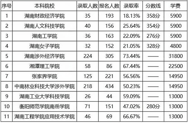 湖南專升本計算機科學與技術招生院校、報錄比、分數(shù)線