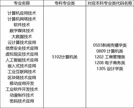 湖南專升本計算機科學與技術對應專業(yè)(類)