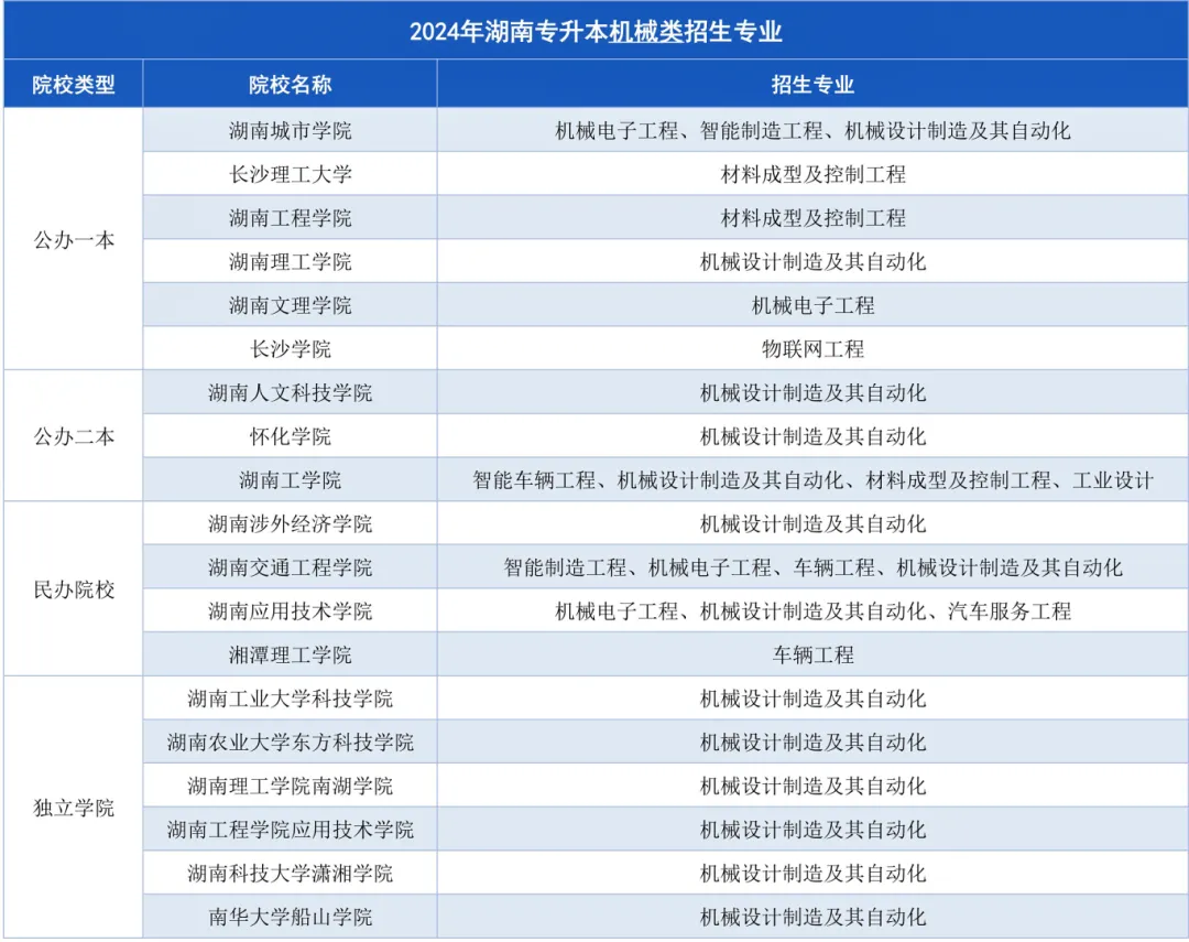 2024年湖南專(zhuān)升本招生計(jì)劃人數(shù)排名第四的專(zhuān)業(yè)-機(jī)械類(lèi)