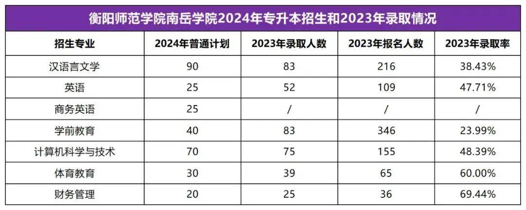 2025年湖南專(zhuān)升本志愿填報(bào)指南(圖2)