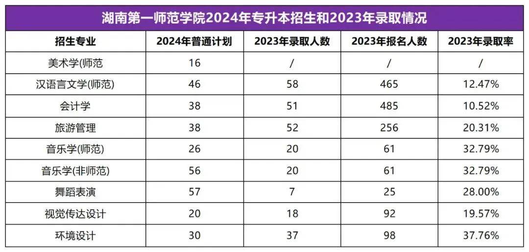 2025年湖南專(zhuān)升本志愿填報(bào)指南(圖4)