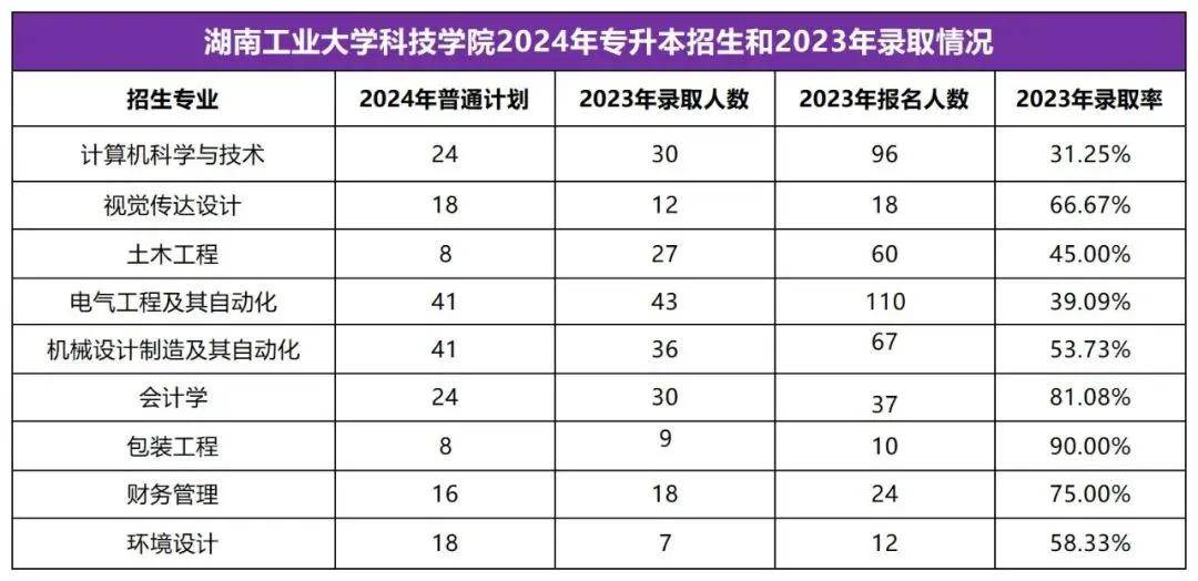 2025年湖南專(zhuān)升本志愿填報(bào)指南(圖11)