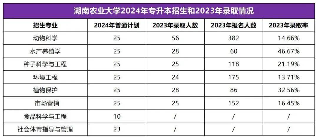 2025年湖南專(zhuān)升本志愿填報(bào)指南(圖26)