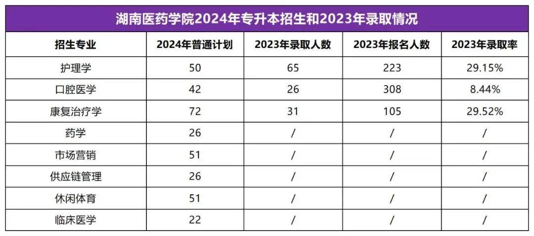 2025年湖南專(zhuān)升本志愿填報(bào)指南(圖24)