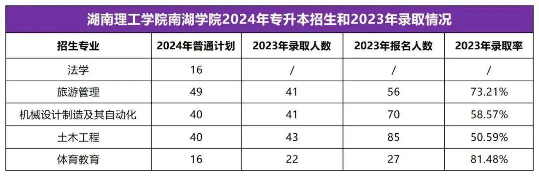 2025年湖南專(zhuān)升本志愿填報(bào)指南(圖16)