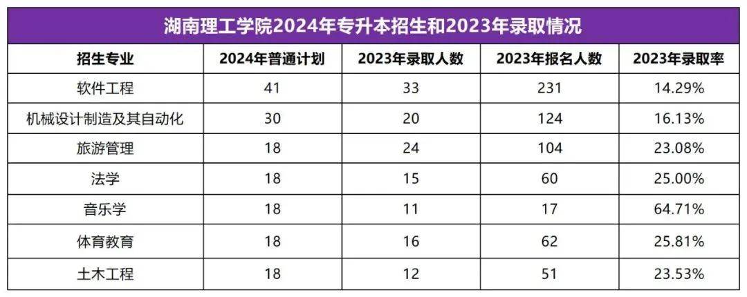 2025年湖南專(zhuān)升本志愿填報(bào)指南(圖15)