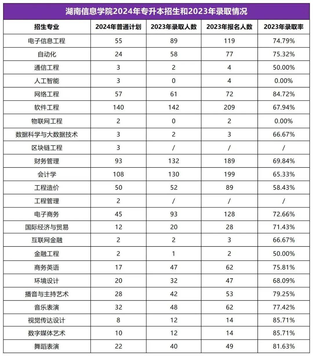 2025年湖南專(zhuān)升本志愿填報(bào)指南(圖23)