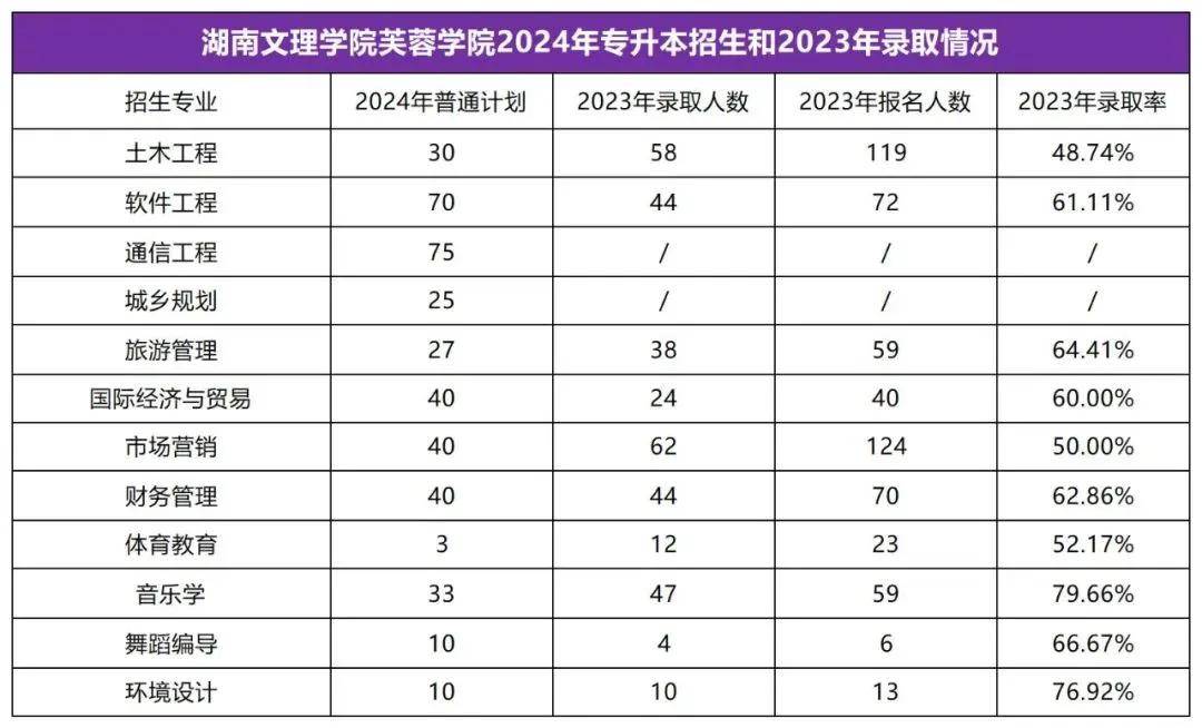 2025年湖南專(zhuān)升本志愿填報(bào)指南(圖22)