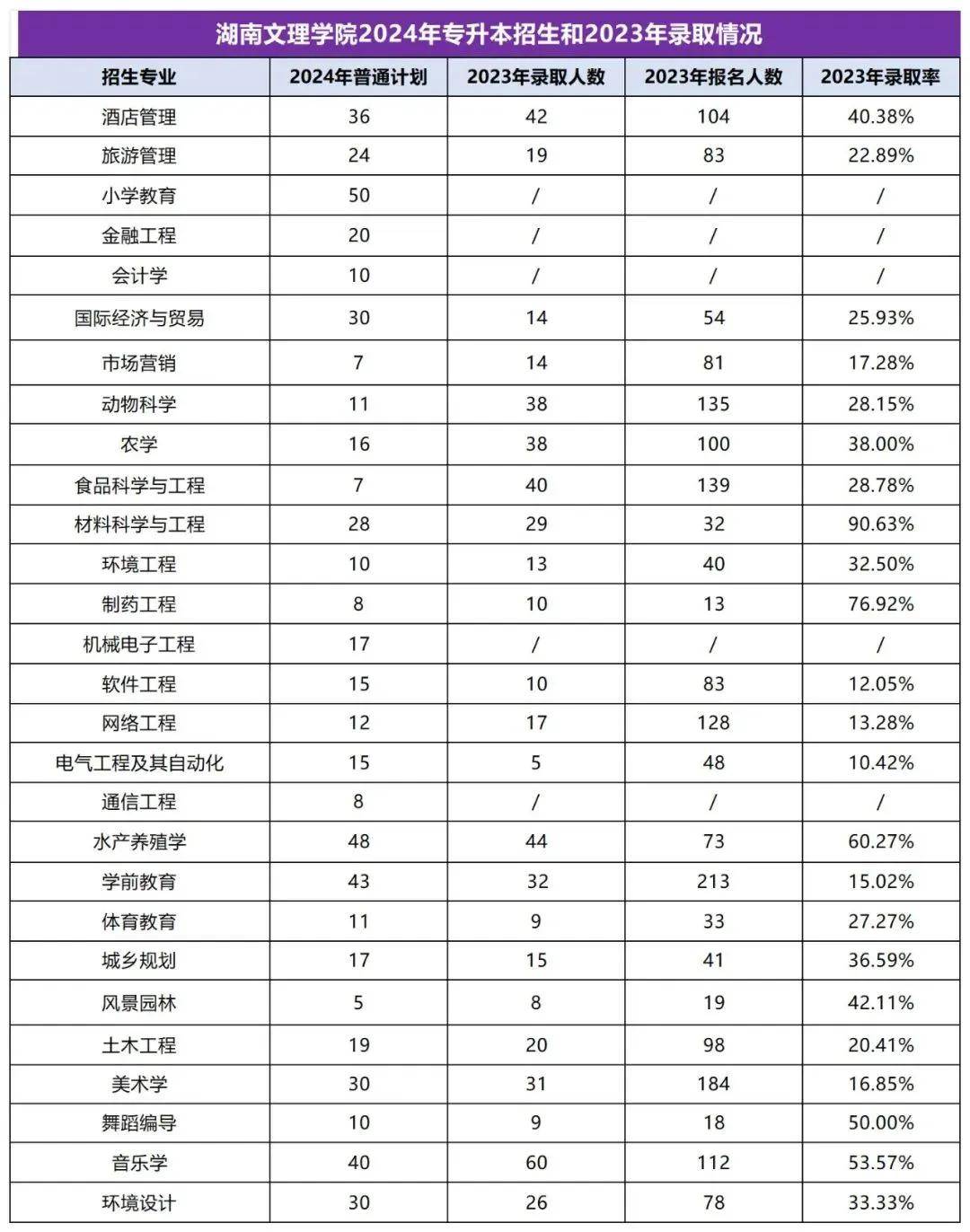 2025年湖南專(zhuān)升本志愿填報(bào)指南(圖27)