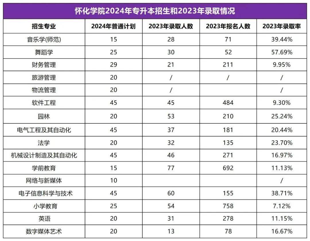 2025年湖南專(zhuān)升本志愿填報(bào)指南(圖29)