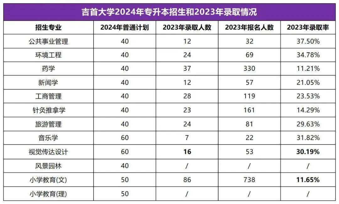 2025年湖南專(zhuān)升本志愿填報(bào)指南(圖30)