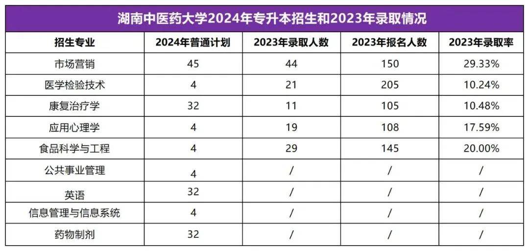 2025年湖南專(zhuān)升本志愿填報(bào)指南(圖28)