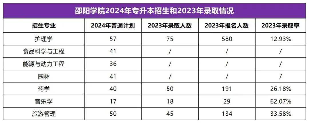 2025年湖南專(zhuān)升本志愿填報(bào)指南(圖32)